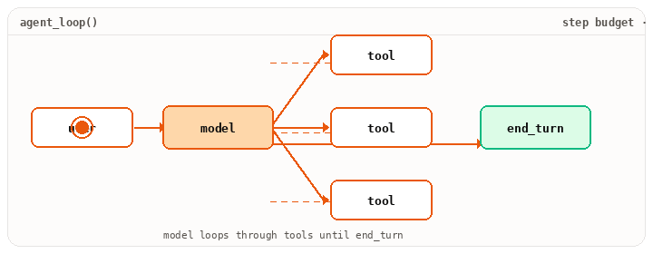 Animation: the agent loop — a dot bouncing user → model ↔ tool / tool / tool → end_turn, with the model in the centre as the orange-bordered hub.