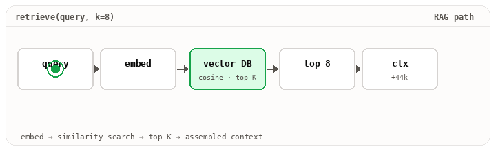 Animation: a pulse traveling through the RAG path — query, embed, vector DB (cosine top-K), top 8, ctx (+44k tokens added).